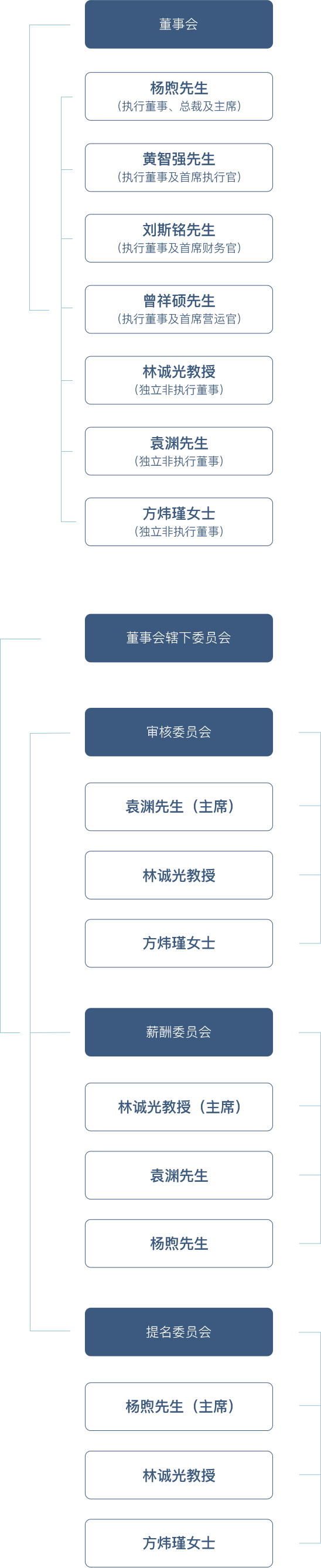 组织架构图
