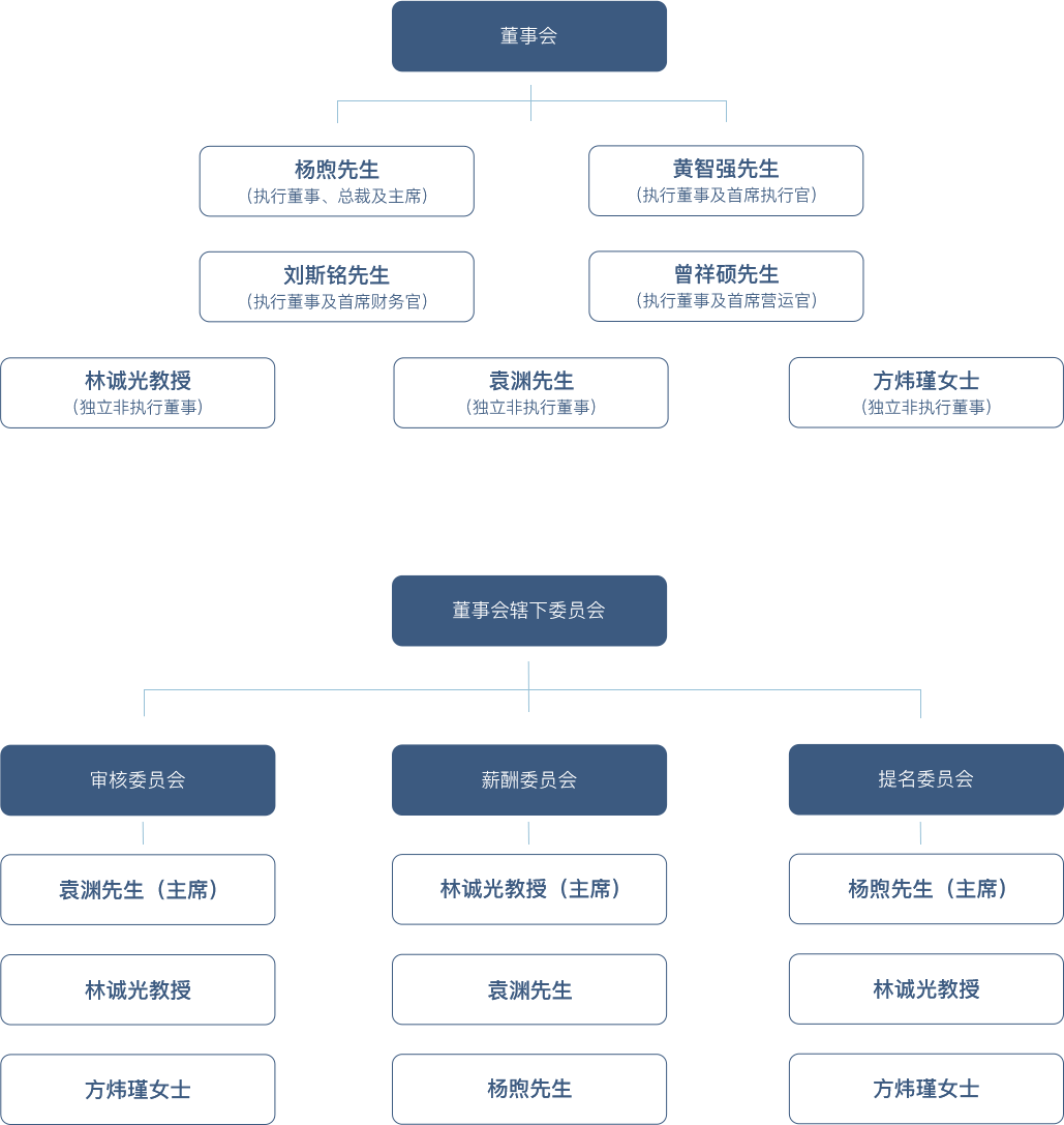 组织架构图